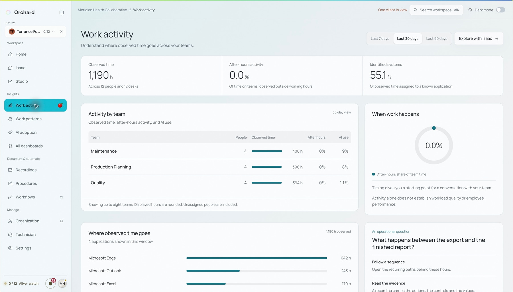 Orchard activity view showing observed time by team and application in a sample client workspace